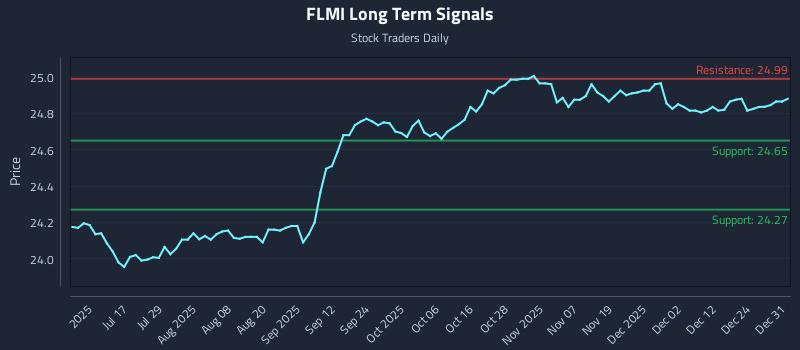FLMI Long Term Analysis for December 31 2025 FLMI Long Term Analysis for December 31 2025