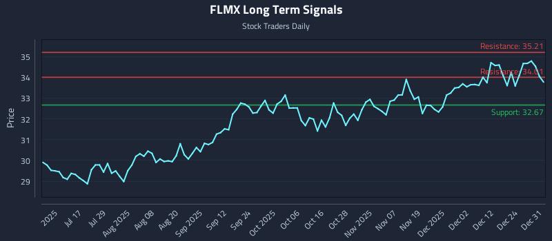 FLMX Long Term Analysis for December 31 2025
