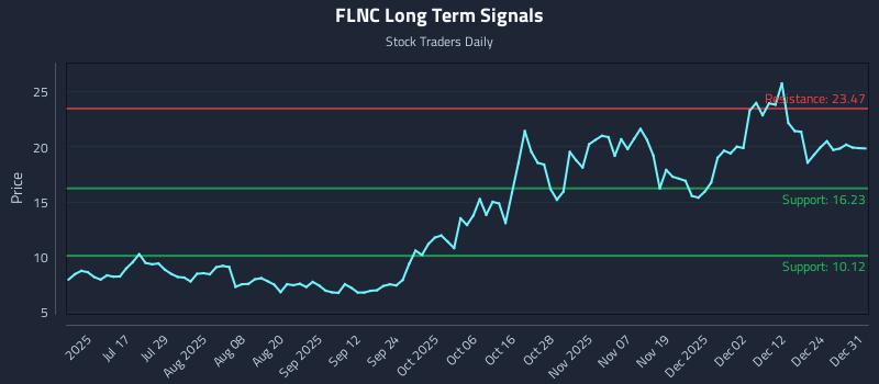 FLNC Long Term Analysis for December 31 2025