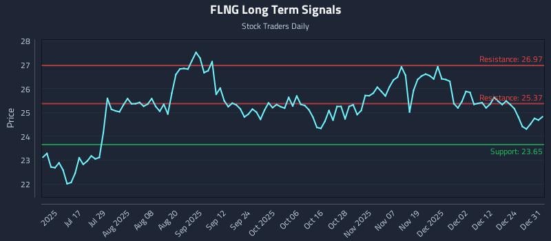 FLNG Long Term Analysis for December 31 2025