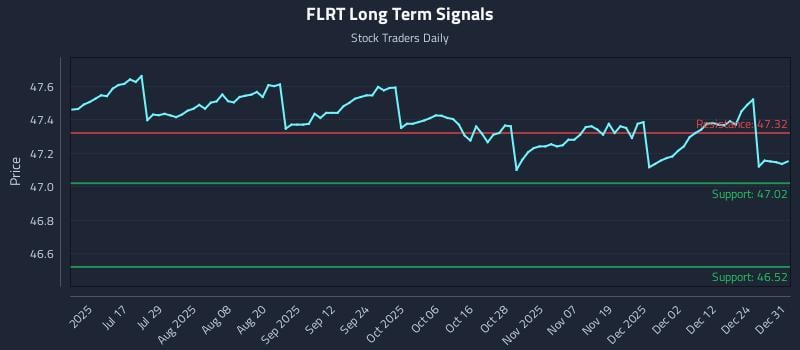 FLRT Long Term Analysis for December 31 2025 FLRT Long Term Analysis for December 31 2025