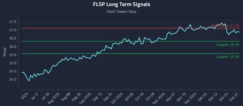 FLSP Long Term Analysis for December 31 2025