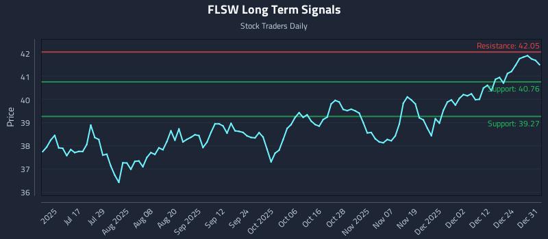 FLSW Long Term Analysis for December 31 2025