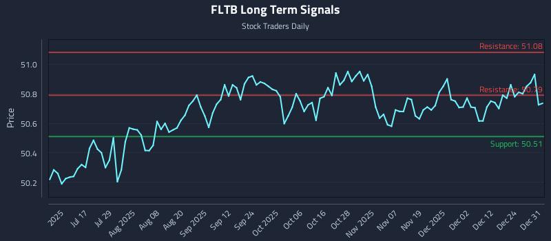 FLTB Long Term Analysis for December 31 2025