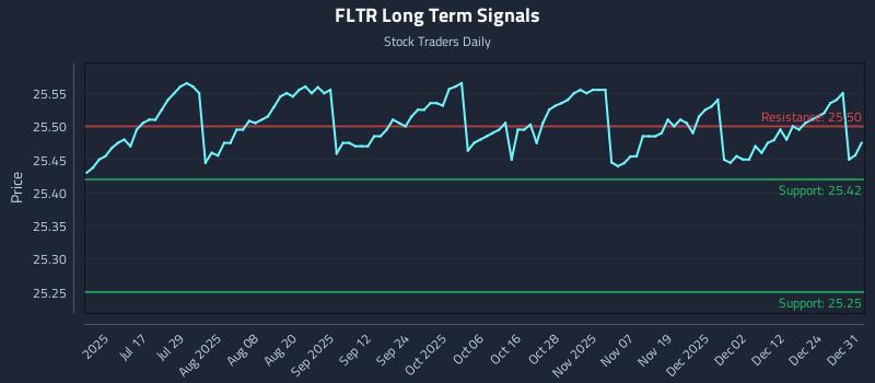 FLTR Long Term Analysis for December 31 2025