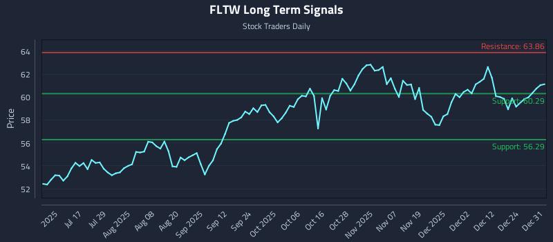 FLTW Long Term Analysis for December 31 2025