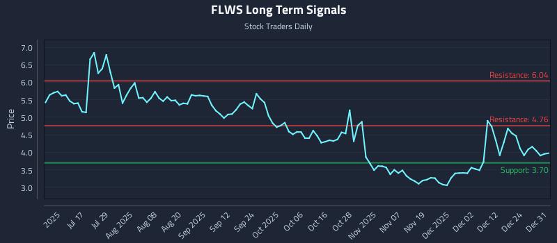 FLWS Long Term Analysis for December 31 2025 FLWS Long Term Analysis for December 31 2025