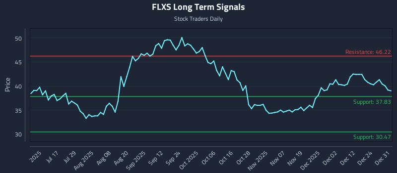 FLXS Long Term Analysis for December 31 2025