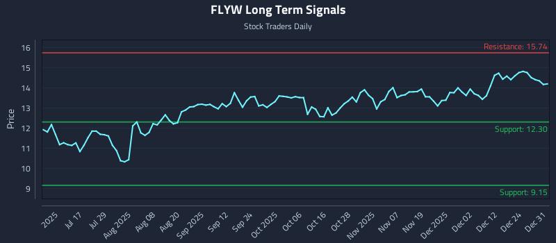 FLYW Long Term Analysis for December 31 2025
