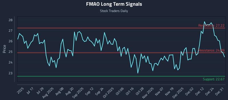 FMAO Long Term Analysis for December 31 2025