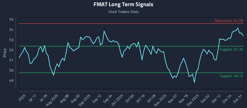 FMAT Long Term Analysis for December 31 2025
