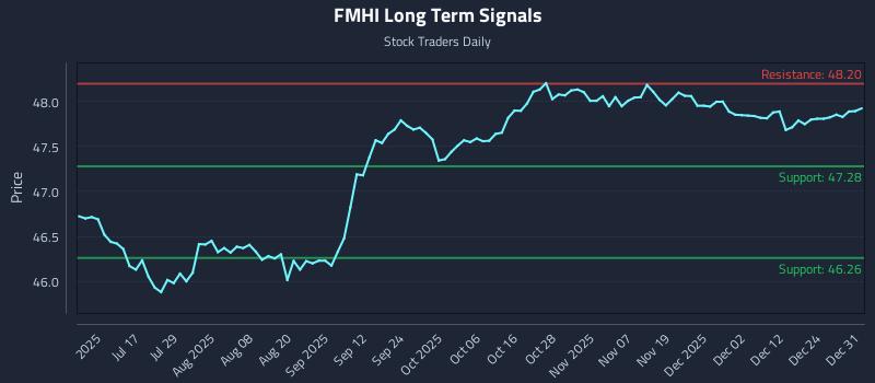 FMHI Long Term Analysis for December 31 2025