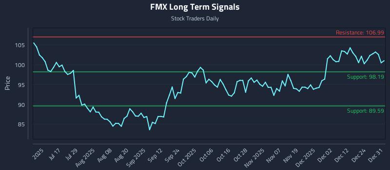FMX Long Term Analysis for December 31 2025