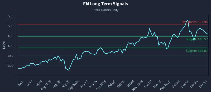 FN Long Term Analysis for December 31 2025