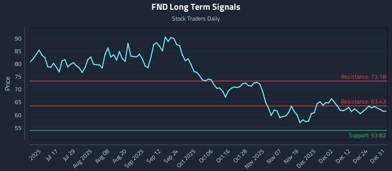 FND Long Term Analysis for December 31 2025