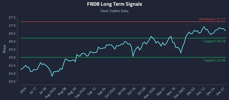 FNDB Long Term Analysis for December 31 2025