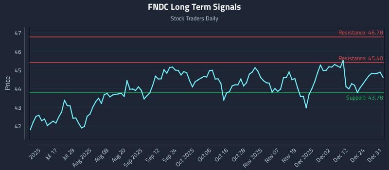 FNDC Long Term Analysis for December 31 2025