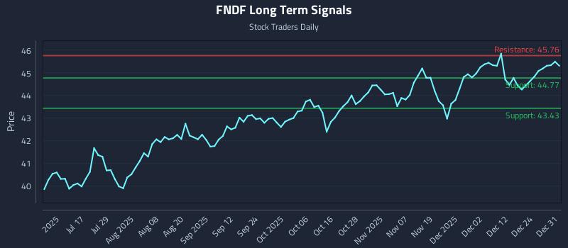 FNDF Long Term Analysis for December 31 2025