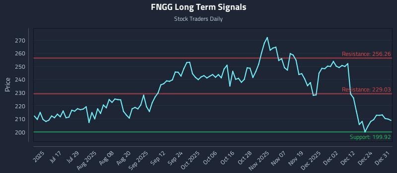 FNGG Long Term Analysis for December 31 2025