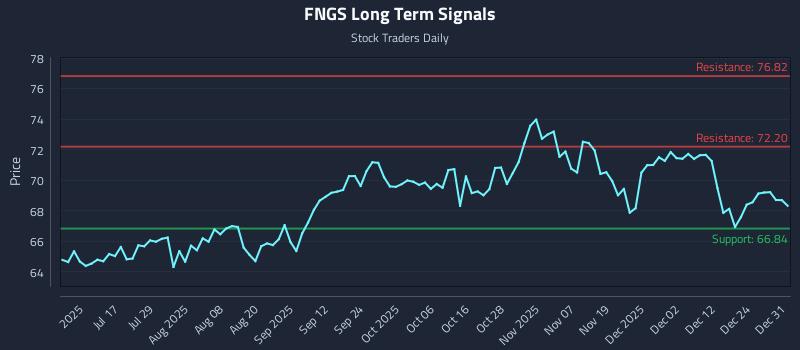 FNGS Long Term Analysis for December 31 2025