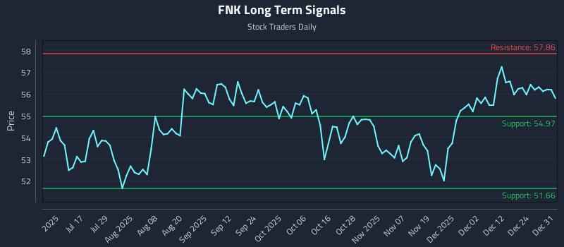 FNK Long Term Analysis for December 31 2025 FNK Long Term Analysis for December 31 2025