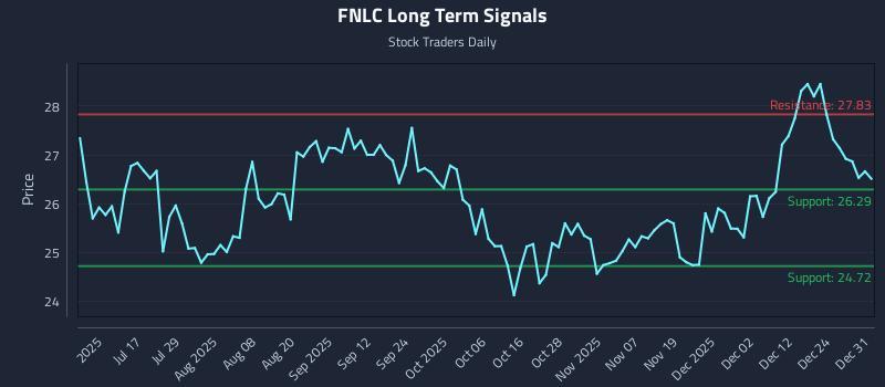 FNLC Long Term Analysis for December 31 2025 FNLC Long Term Analysis for December 31 2025