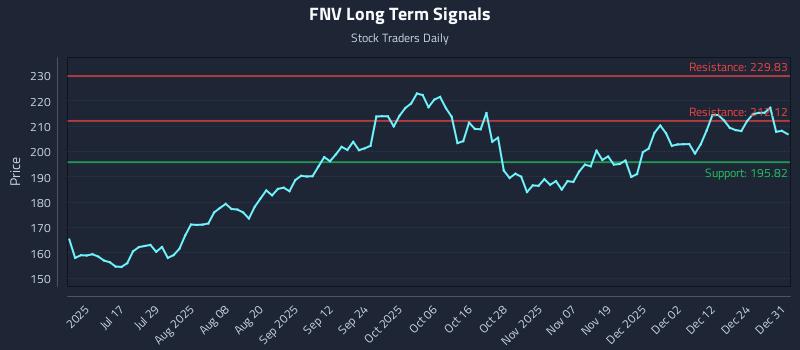 FNV Long Term Analysis for December 31 2025