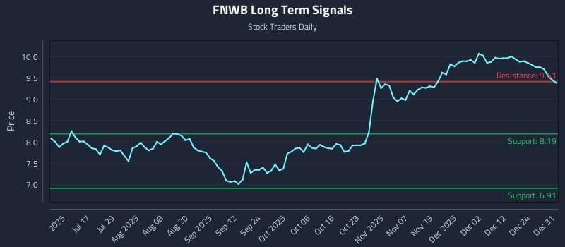 FNWB Long Term Analysis for December 31 2025