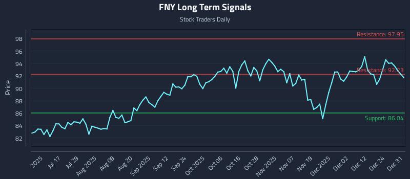 FNY Long Term Analysis for December 31 2025