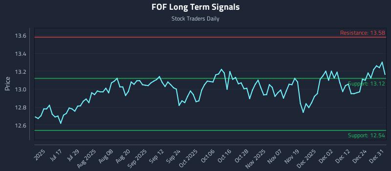 FOF Long Term Analysis for December 31 2025