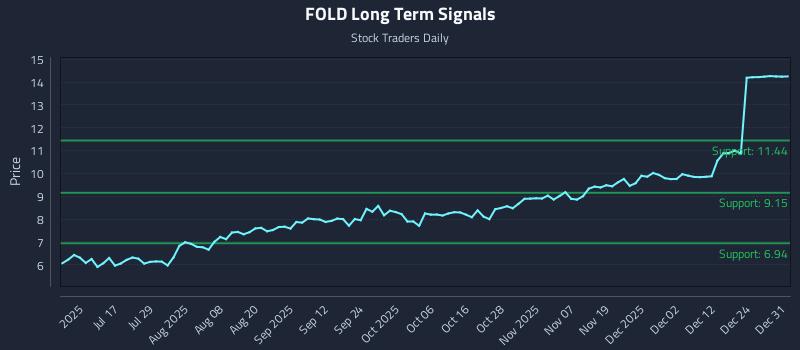 FOLD Long Term Analysis for December 31 2025