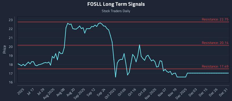 FOSLL Long Term Analysis for December 31 2025