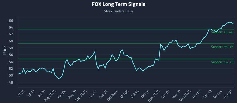 FOX Long Term Analysis for December 31 2025