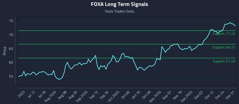 FOXA Long Term Analysis for December 31 2025