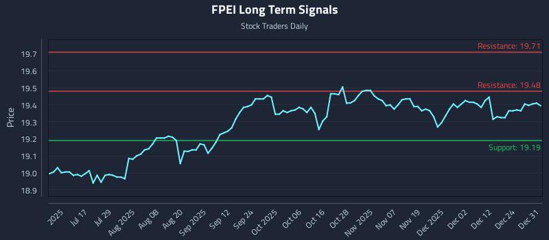 FPEI Long Term Analysis for December 31 2025