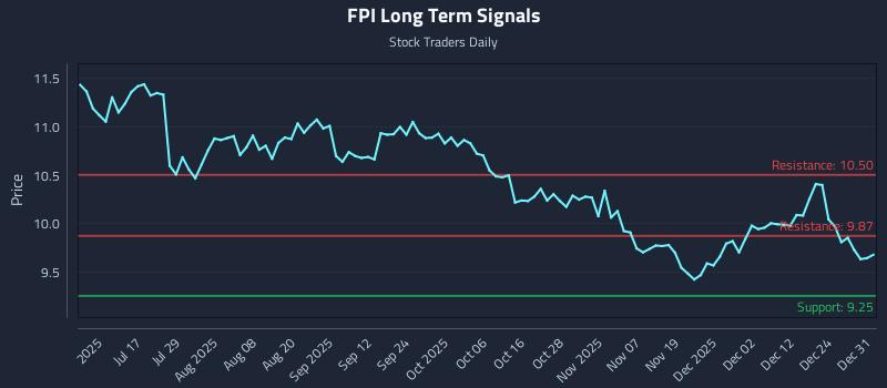 FPI Long Term Analysis for December 31 2025