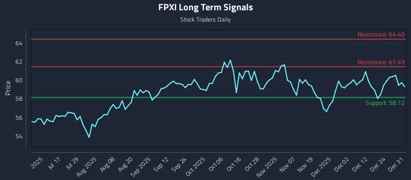FPXI Long Term Analysis for December 31 2025
