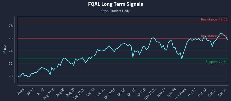 FQAL Long Term Analysis for December 31 2025