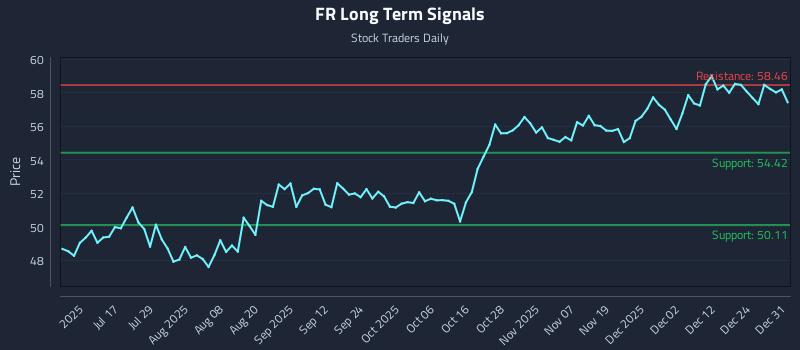 FR Long Term Analysis for December 31 2025