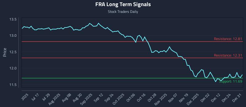 FRA Long Term Analysis for December 31 2025 FRA Long Term Analysis for December 31 2025