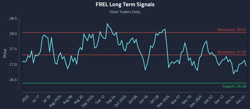 FREL Long Term Analysis for December 31 2025 FREL Long Term Analysis for December 31 2025