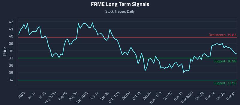 FRME Long Term Analysis for December 31 2025 FRME Long Term Analysis for December 31 2025