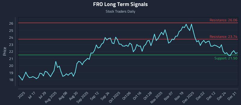 FRO Long Term Analysis for December 31 2025 FRO Long Term Analysis for December 31 2025