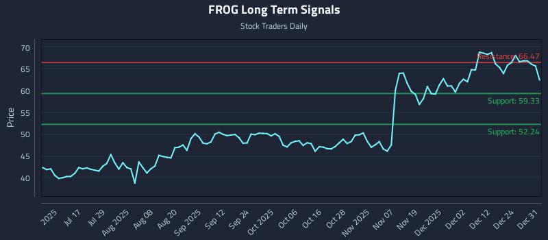 FROG Long Term Analysis for December 31 2025 FROG Long Term Analysis for December 31 2025