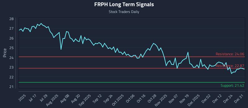 FRPH Long Term Analysis for December 31 2025 FRPH Long Term Analysis for December 31 2025