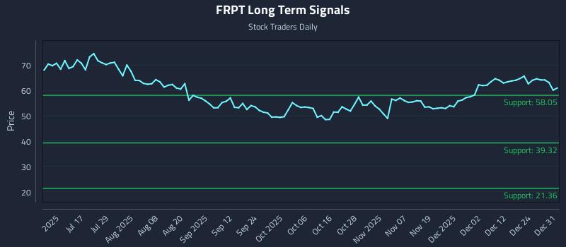 FRPT Long Term Analysis for December 31 2025 FRPT Long Term Analysis for December 31 2025