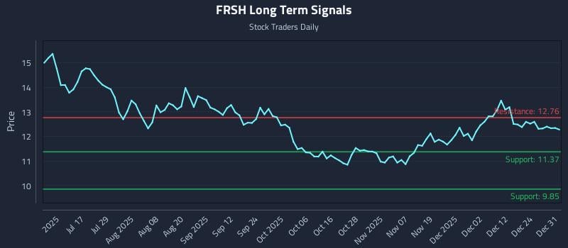 FRSH Long Term Analysis for December 31 2025