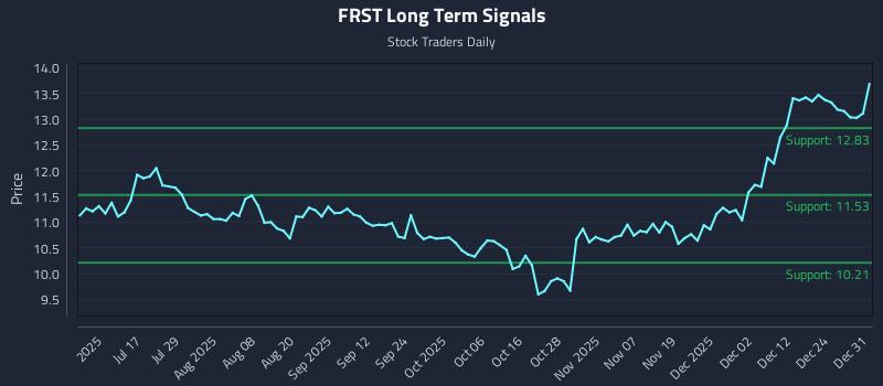 FRST Long Term Analysis for December 31 2025