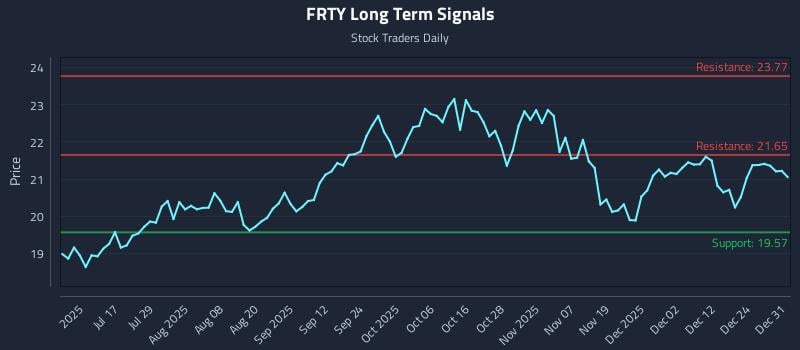 FRTY Long Term Analysis for December 31 2025