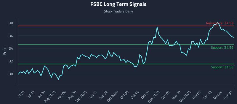 FSBC Long Term Analysis for December 31 2025